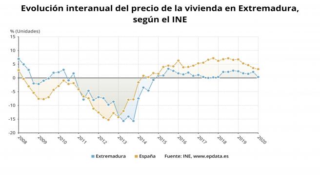 El precio de la vivienda libre crece en Extremadura